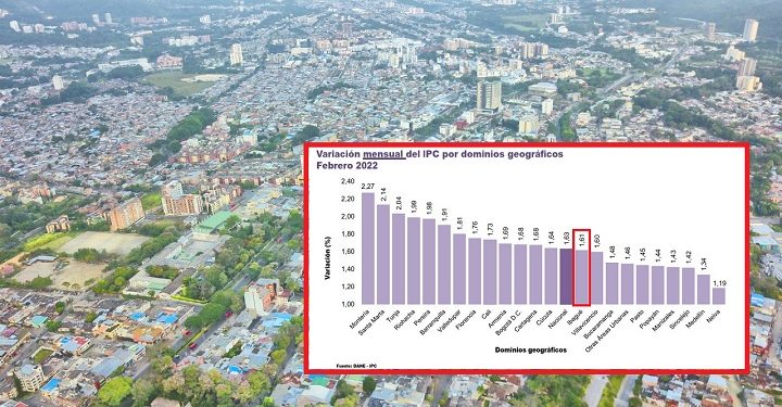 Ibagué está por debajo de la media nacional en inflación