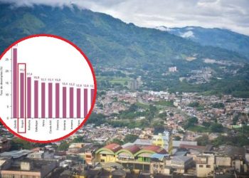 Ibagué sigue siendo la segunda ciudad con más desempleo