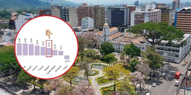 Ibagué entre las ciudades con menor costo de vida