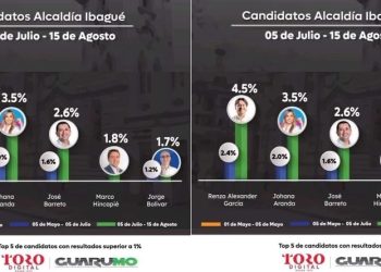 Renzo GarcĆa vuelve a liderar encuesta de Guarumo en posicionamiento Digital