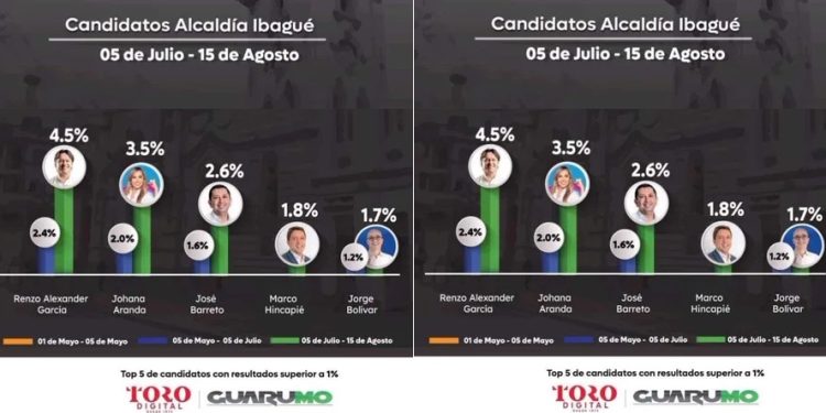 Renzo García vuelve a liderar encuesta de Guarumo en posicionamiento Digital