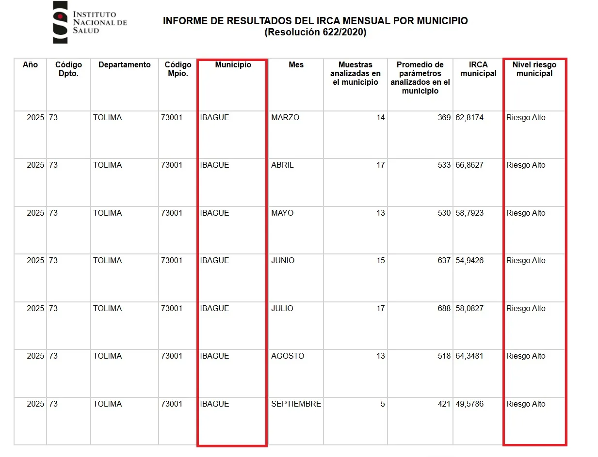 Muestras tomadas en el consolidado del IRCA mensual en el Municipio de Ibagué discriminado en la zona urbana del 1 de enero del presente año hasta 25 de septiembre del 2025
