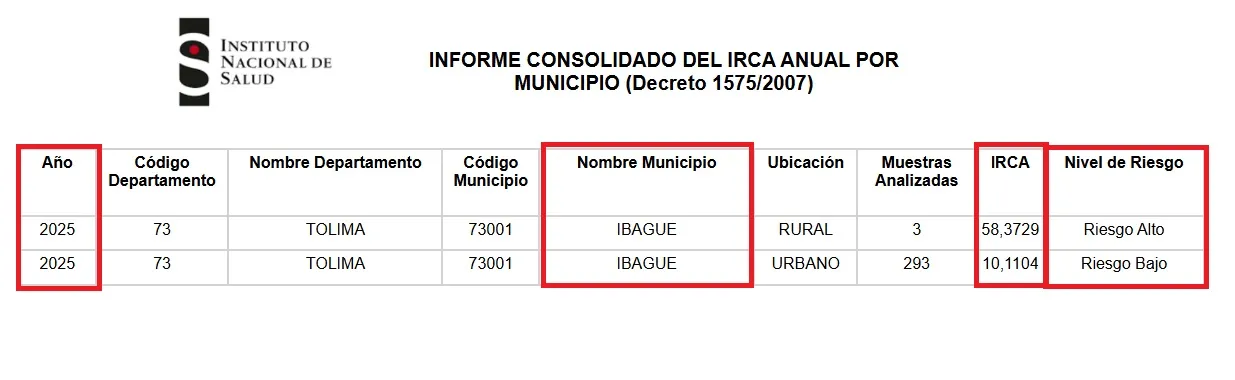 Muestras tomadas en el consolidado del IRCA Anual en el Municipio de Ibagué discriminado en la zona urbana y rural, con fecha del 2025