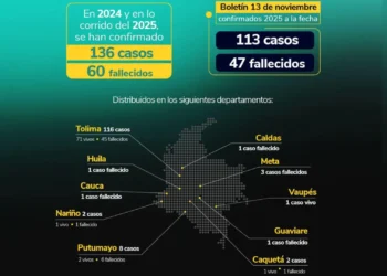 Colombia enfrenta alerta por fiebre amarilla: 136 casos confirmados y 60 muertes