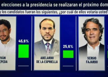 Última encuesta de Invamer ubicó a Iván Cepeda al frente con 31,9 %