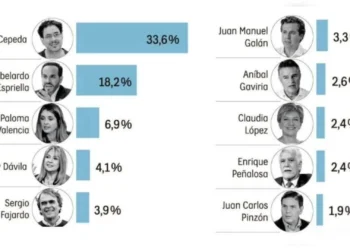 Iván Cepeda se consolida como favorito presidencial