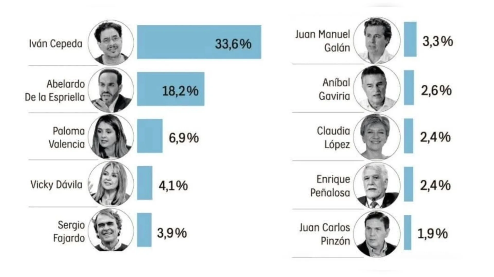 Iván Cepeda se consolida como favorito presidencial