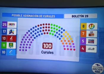 Pacto Histórico logra 25 curules, pero no tendría mayoría en el Congreso