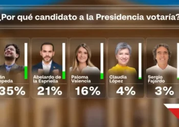 Cepeda suma apoyos y lidera intención de voto para 2026