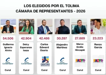 Definidas las seis curules a la Cámara por el Tolima tras cierre de escrutinios