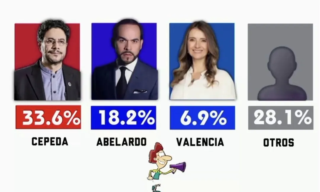 Cepeda lidera encuesta y se define disputa cerrada por segunda vuelta