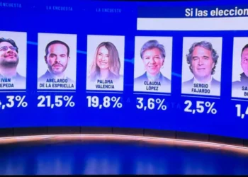 Encuesta Invamer a Cepeda lo sitúa con victoria en primera vuelta