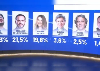Cepeda lidera encuesta y sacude el panorama presidencial rumbo a 2026