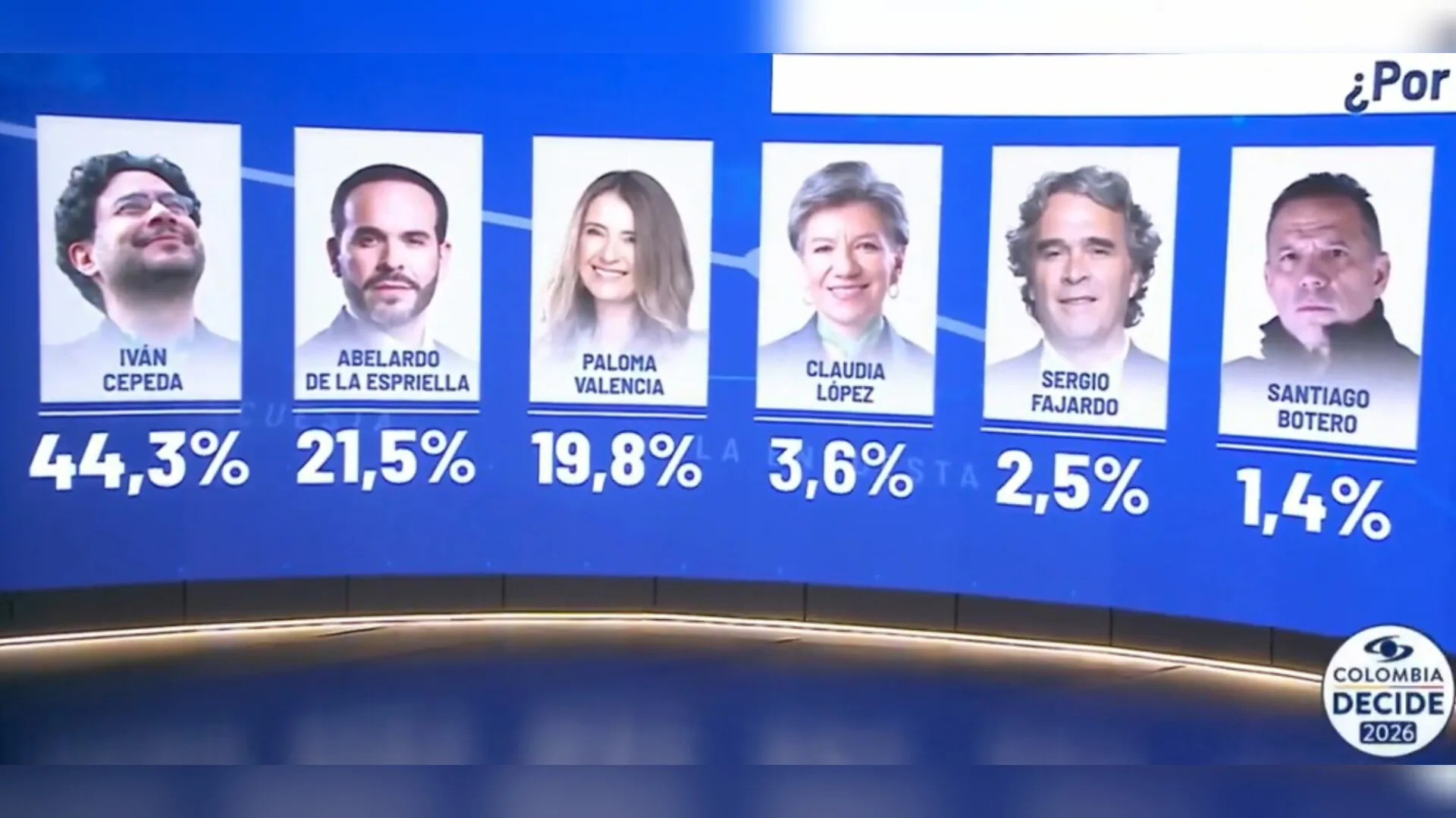 Cepeda lidera encuesta y sacude el panorama presidencial rumbo a 2026