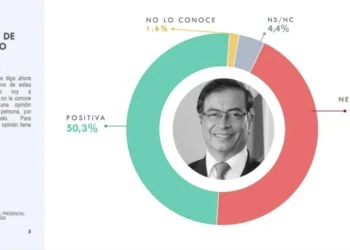 Petro registra balance favorable en percepción ciudadana y económica